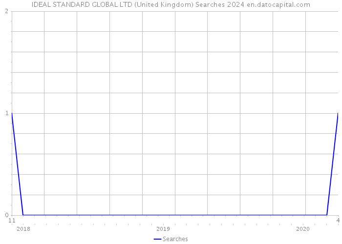 IDEAL STANDARD GLOBAL LTD (United Kingdom) Searches 2024 
