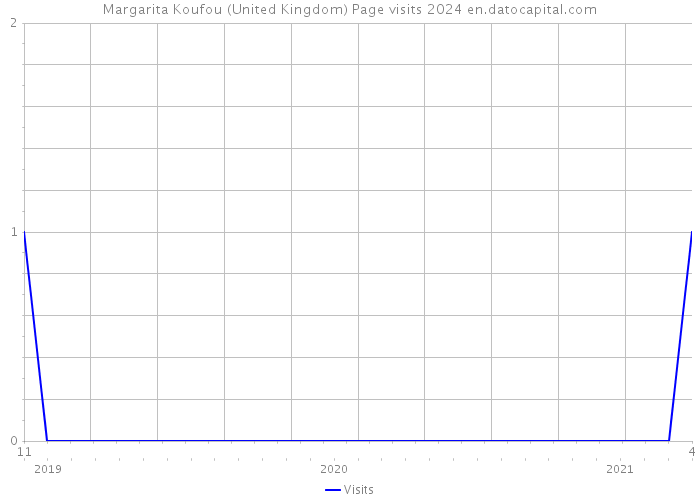 Margarita Koufou (United Kingdom) Page visits 2024 
