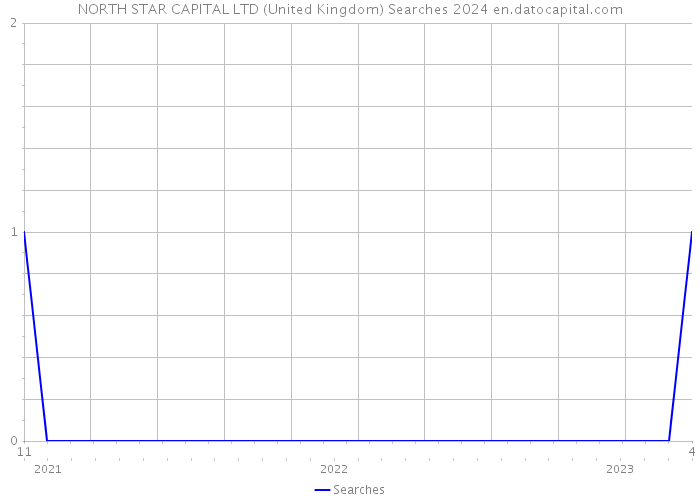 NORTH STAR CAPITAL LTD (United Kingdom) Searches 2024 