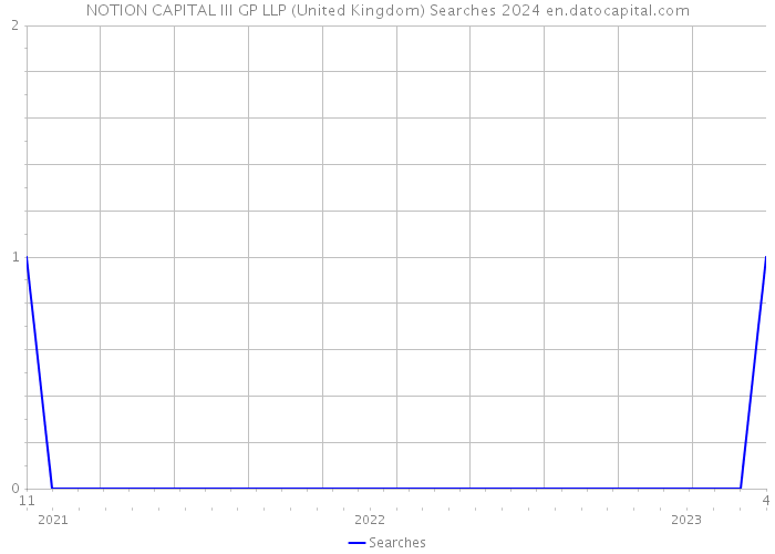 NOTION CAPITAL III GP LLP (United Kingdom) Searches 2024 