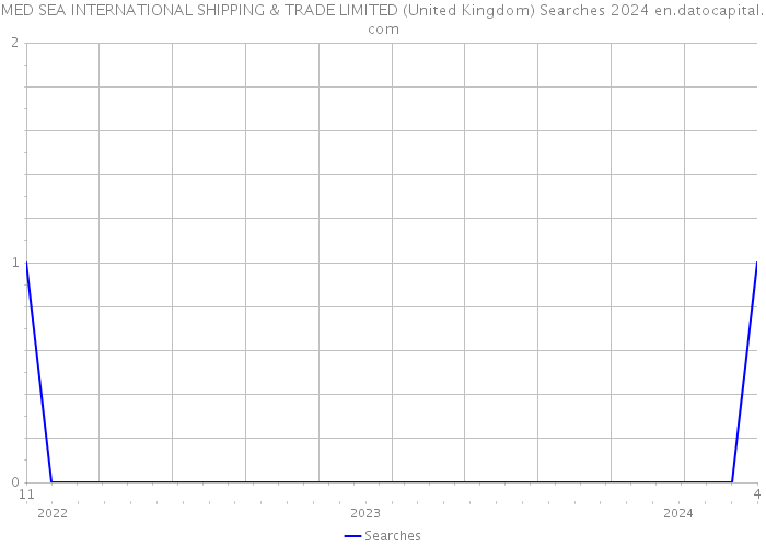 MED SEA INTERNATIONAL SHIPPING & TRADE LIMITED (United Kingdom) Searches 2024 