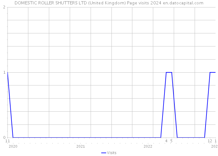 DOMESTIC ROLLER SHUTTERS LTD (United Kingdom) Page visits 2024 