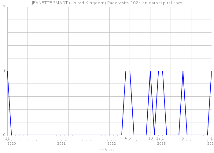 JEANETTE SMART (United Kingdom) Page visits 2024 
