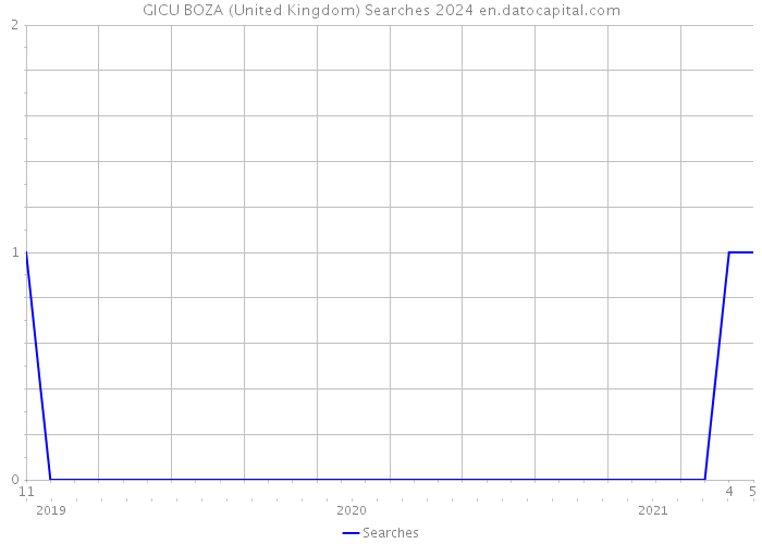 GICU BOZA (United Kingdom) Searches 2024 