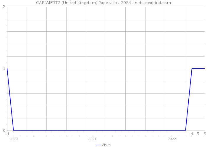 CAP WIERTZ (United Kingdom) Page visits 2024 