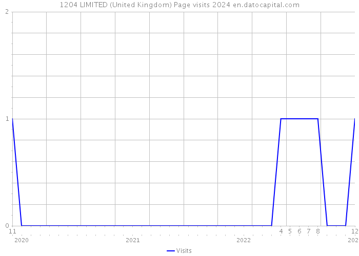 1204 LIMITED (United Kingdom) Page visits 2024 