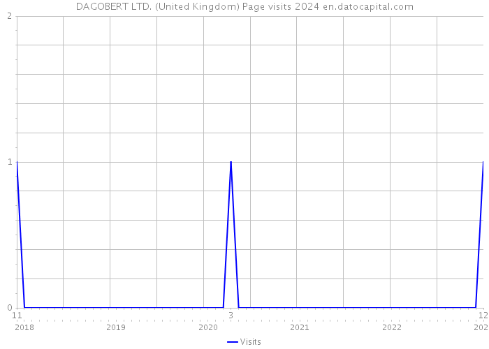 DAGOBERT LTD. (United Kingdom) Page visits 2024 
