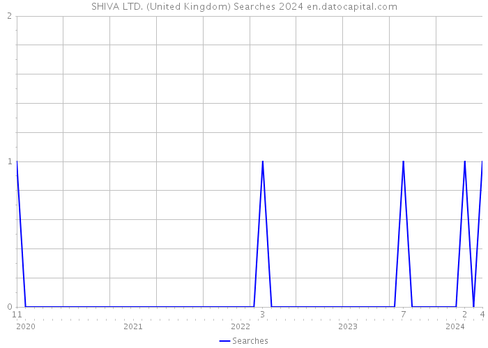 SHIVA LTD. (United Kingdom) Searches 2024 