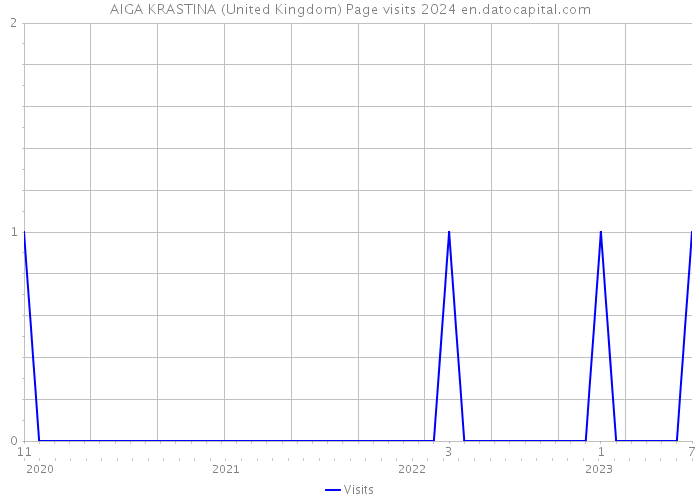 AIGA KRASTINA (United Kingdom) Page visits 2024 