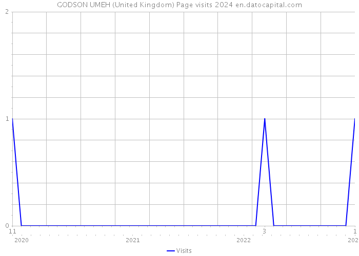 GODSON UMEH (United Kingdom) Page visits 2024 