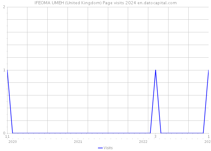 IFEOMA UMEH (United Kingdom) Page visits 2024 