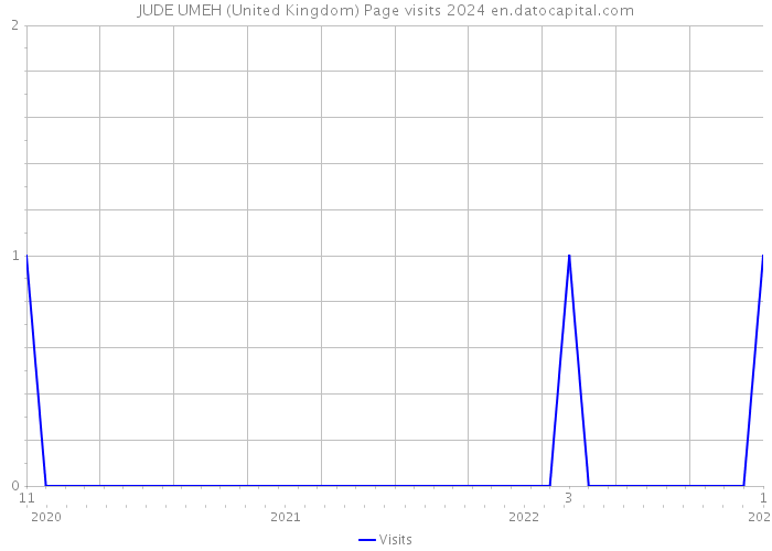 JUDE UMEH (United Kingdom) Page visits 2024 