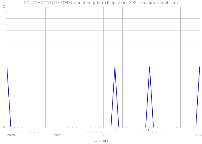 LONGSHOT VQ LIMITED (United Kingdom) Page visits 2024 