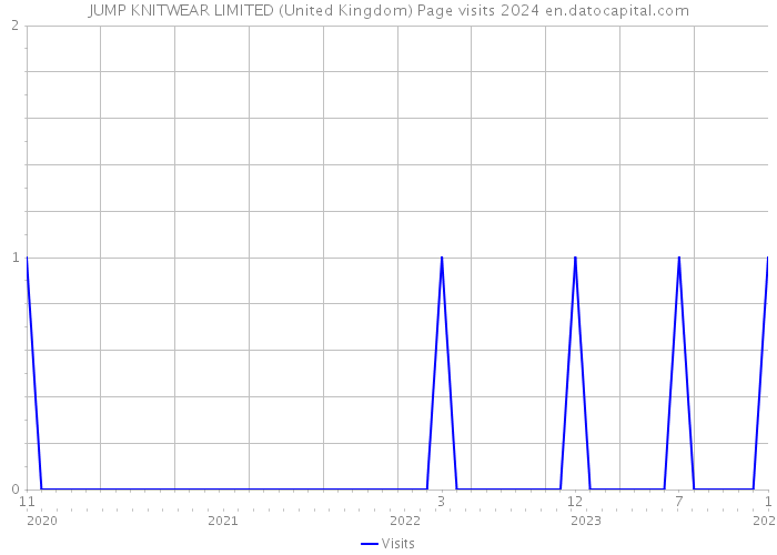 JUMP KNITWEAR LIMITED (United Kingdom) Page visits 2024 