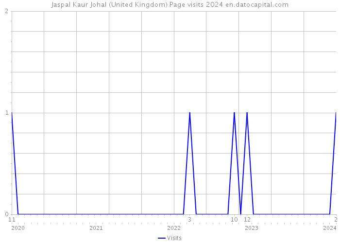 Jaspal Kaur Johal (United Kingdom) Page visits 2024 