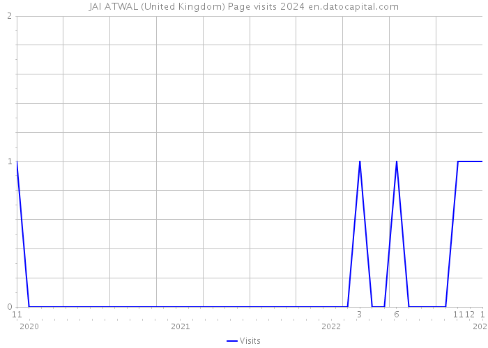 JAI ATWAL (United Kingdom) Page visits 2024 