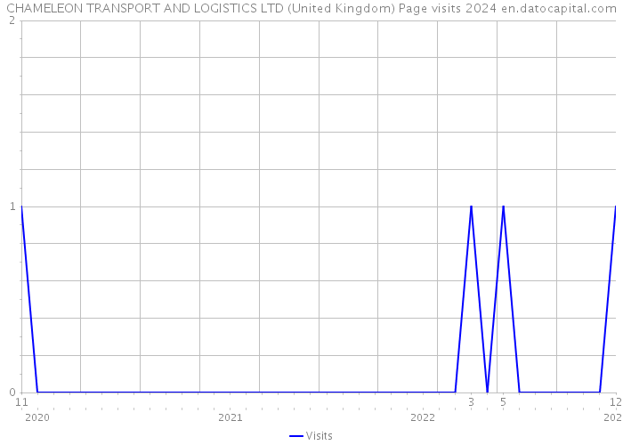 CHAMELEON TRANSPORT AND LOGISTICS LTD (United Kingdom) Page visits 2024 