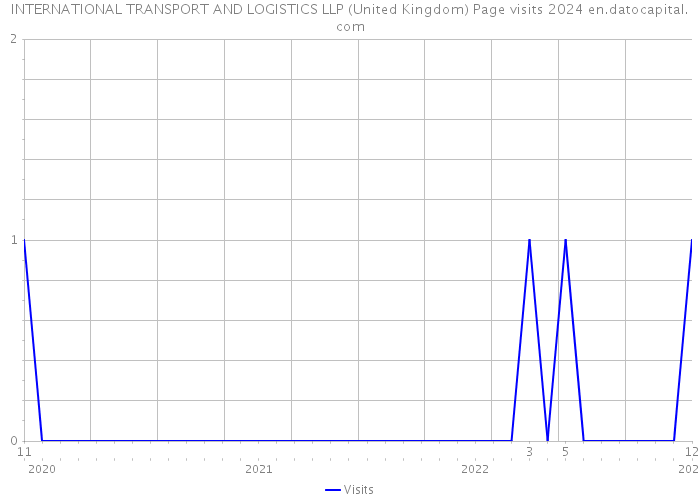 INTERNATIONAL TRANSPORT AND LOGISTICS LLP (United Kingdom) Page visits 2024 