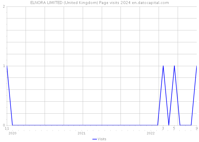 ELNORA LIMITED (United Kingdom) Page visits 2024 