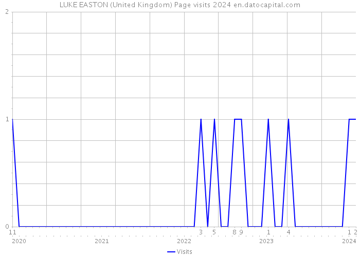 LUKE EASTON (United Kingdom) Page visits 2024 