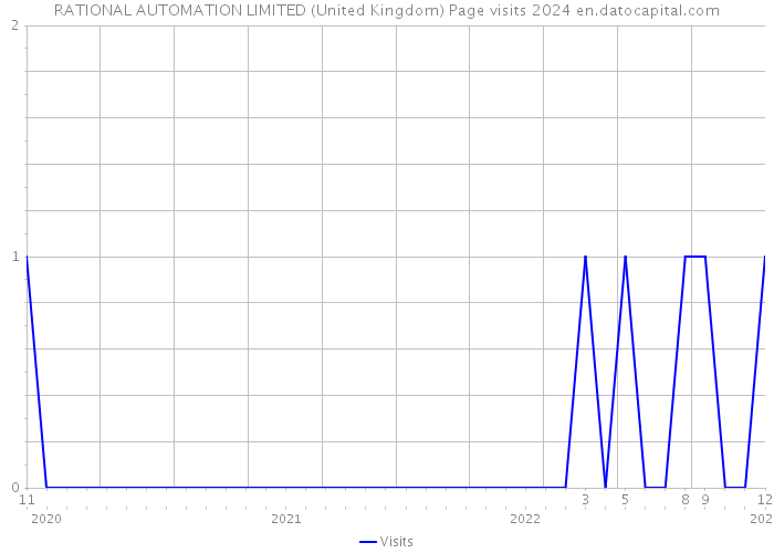 RATIONAL AUTOMATION LIMITED (United Kingdom) Page visits 2024 