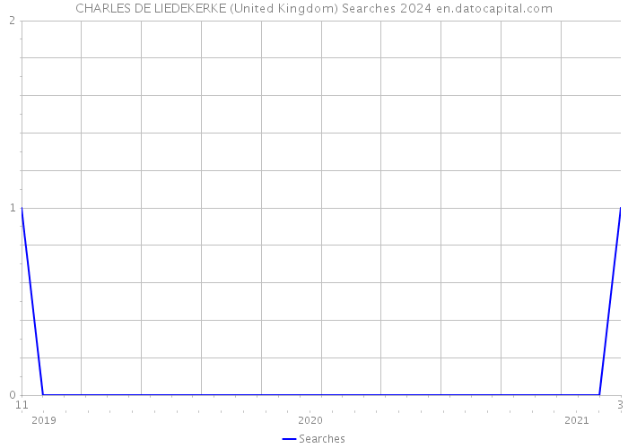CHARLES DE LIEDEKERKE (United Kingdom) Searches 2024 