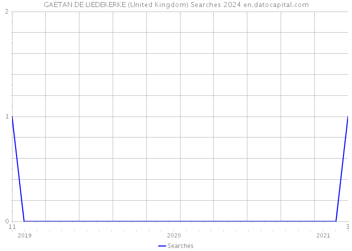 GAETAN DE LIEDEKERKE (United Kingdom) Searches 2024 