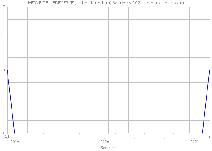 HERVE DE LIEDEKERKE (United Kingdom) Searches 2024 