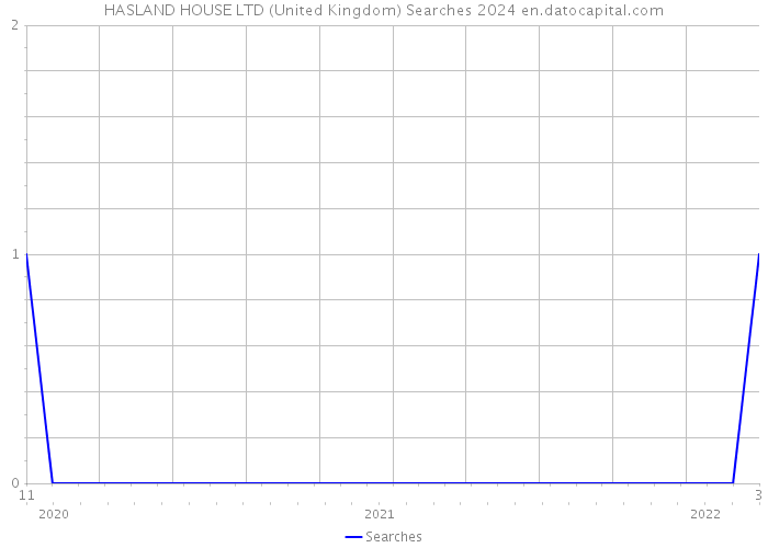 HASLAND HOUSE LTD (United Kingdom) Searches 2024 