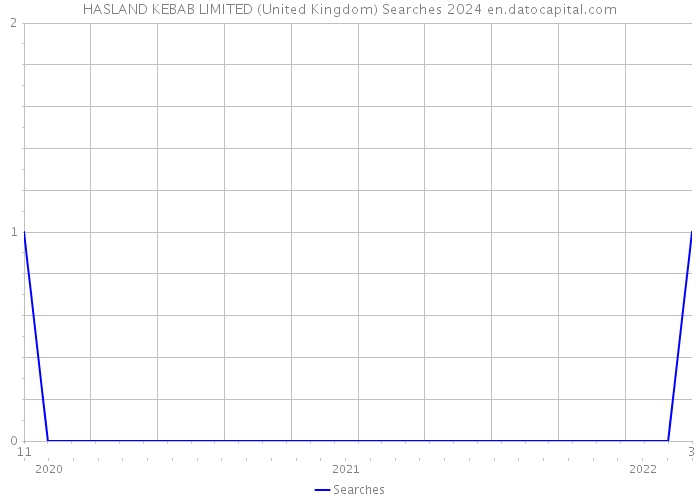 HASLAND KEBAB LIMITED (United Kingdom) Searches 2024 