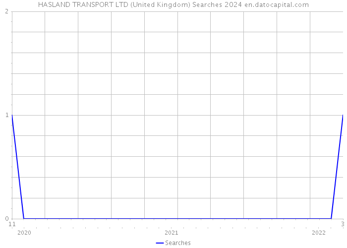 HASLAND TRANSPORT LTD (United Kingdom) Searches 2024 