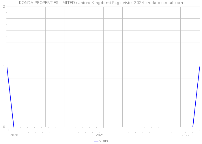 KONDA PROPERTIES LIMITED (United Kingdom) Page visits 2024 