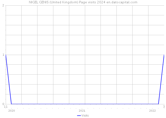 NIGEL GENIS (United Kingdom) Page visits 2024 