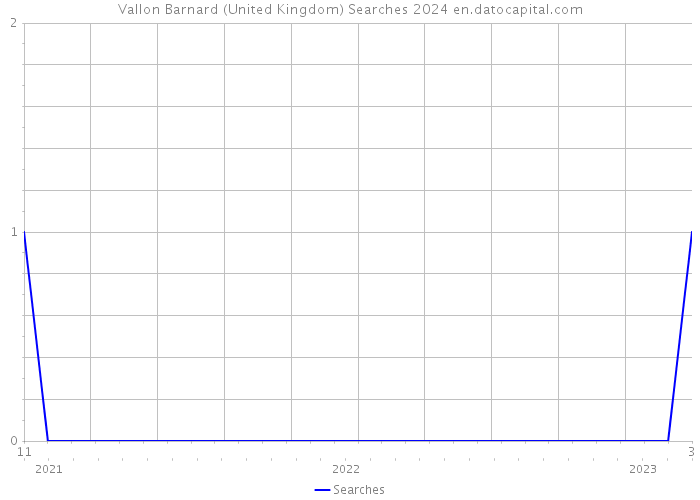 Vallon Barnard (United Kingdom) Searches 2024 
