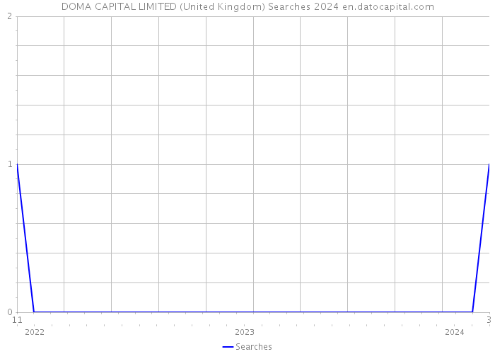 DOMA CAPITAL LIMITED (United Kingdom) Searches 2024 