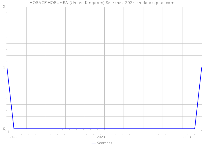 HORACE HORUMBA (United Kingdom) Searches 2024 