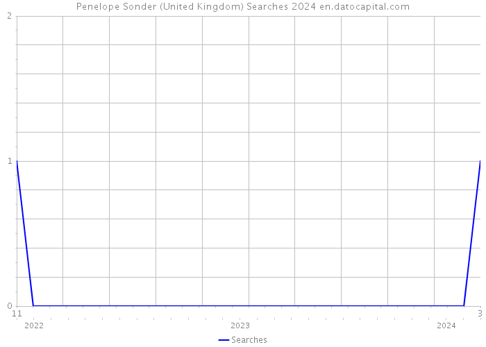 Penelope Sonder (United Kingdom) Searches 2024 