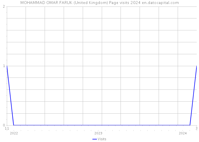 MOHAMMAD OMAR FARUK (United Kingdom) Page visits 2024 