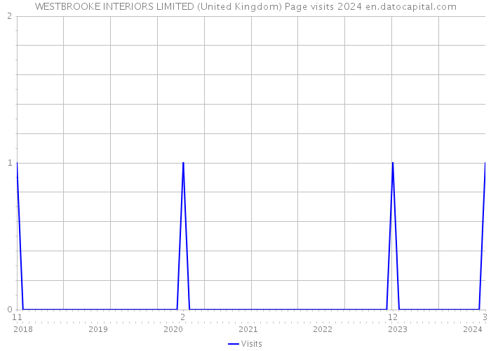 WESTBROOKE INTERIORS LIMITED (United Kingdom) Page visits 2024 