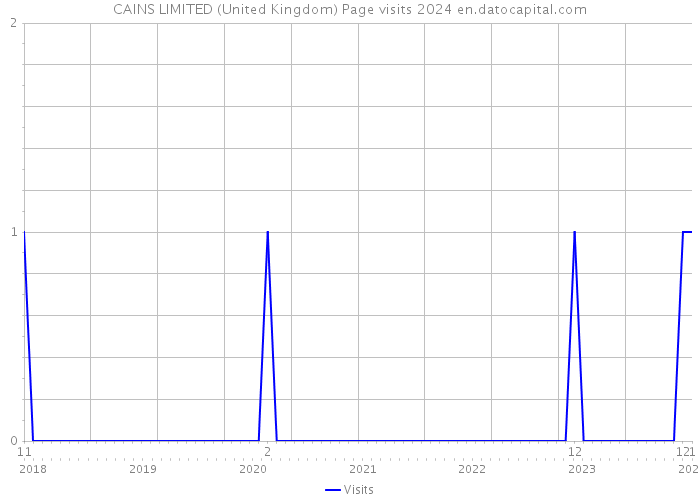 CAINS LIMITED (United Kingdom) Page visits 2024 