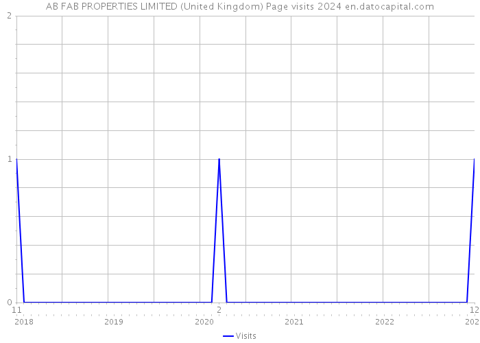 AB FAB PROPERTIES LIMITED (United Kingdom) Page visits 2024 