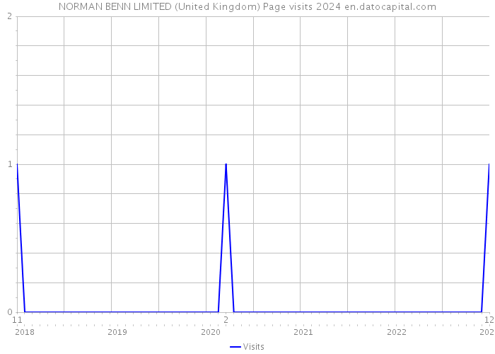 NORMAN BENN LIMITED (United Kingdom) Page visits 2024 