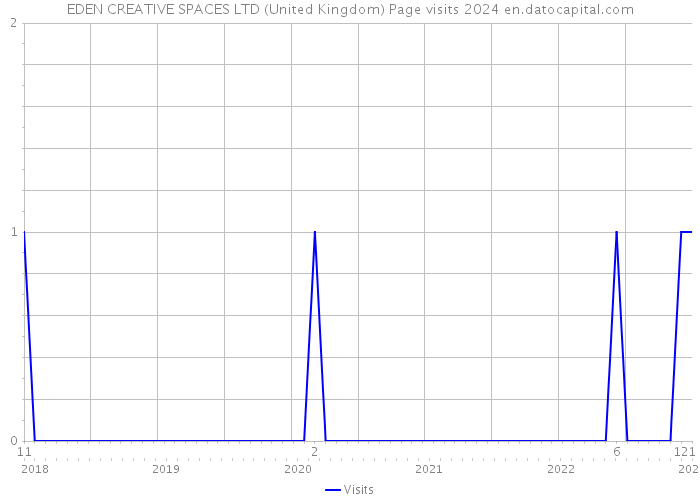 EDEN CREATIVE SPACES LTD (United Kingdom) Page visits 2024 