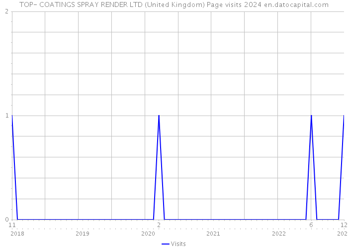 TOP- COATINGS SPRAY RENDER LTD (United Kingdom) Page visits 2024 
