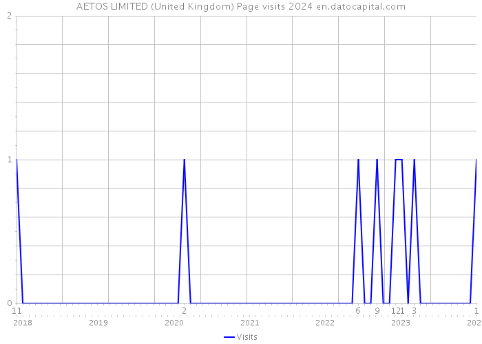 AETOS LIMITED (United Kingdom) Page visits 2024 