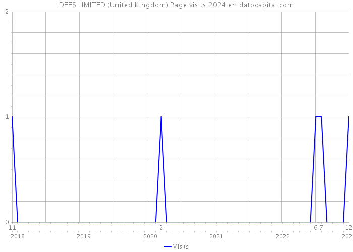 DEES LIMITED (United Kingdom) Page visits 2024 
