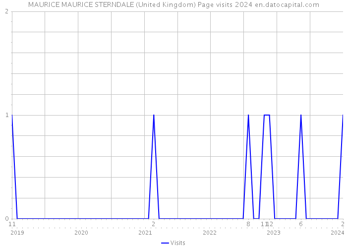 MAURICE MAURICE STERNDALE (United Kingdom) Page visits 2024 