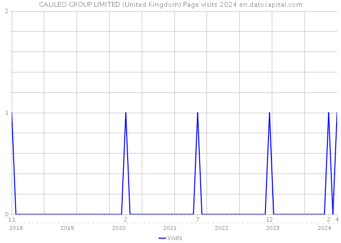 GALILEO GROUP LIMITED (United Kingdom) Page visits 2024 