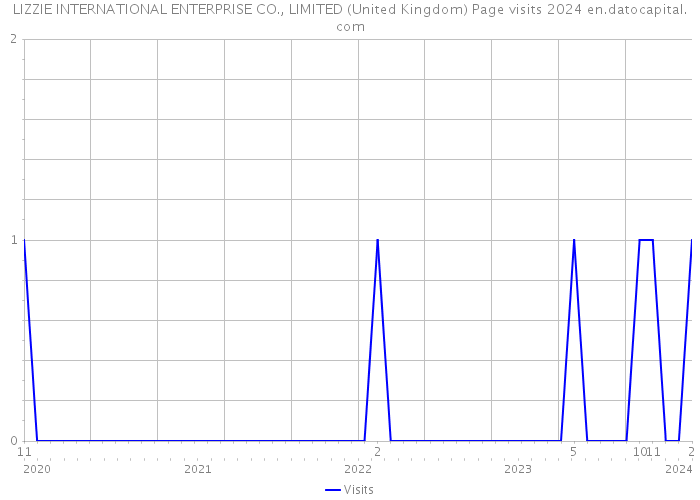 LIZZIE INTERNATIONAL ENTERPRISE CO., LIMITED (United Kingdom) Page visits 2024 