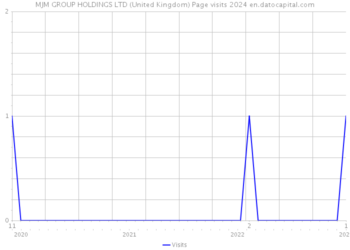 MJM GROUP HOLDINGS LTD (United Kingdom) Page visits 2024 